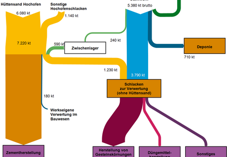 Abb.2:Stoffströme der Schlacken und Hüttensande aus der Eisen- und Stahlerzeugung in Deutschland2015