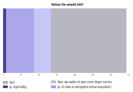 Etwa zwei Drittel der 177 Forschenden, die teilnahmen, kannten umwelt.info noch nicht.