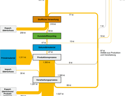 Abb 3: Stoffströme der Kunststoffsorte Polyethylen hoher Dichte (PE-HD) in Deutschland im Jahr 2007