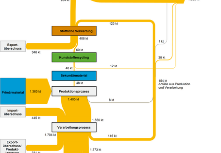 Abb3:Stoffströme der Kunststoffsorte Polyethylen niedriger Dichte(PE-LD) in Deutschland im Jahr 2007