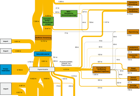 Abbildung 3: Stoffströme Altpapier in Deutschland 2007