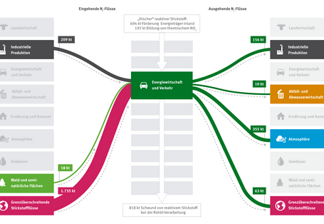 Grafik Stickstoffbilanz in der Energiewirtschaft