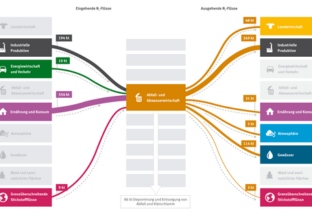 Grafik Stickstoffbilanz in der Abfallwirtschaft