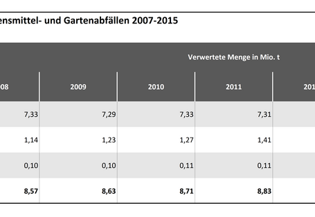 Tabelle 2a: Abschätzung der stofflichen Verwertung von Lebensmittel- und Gartenabfällen 2007-2015