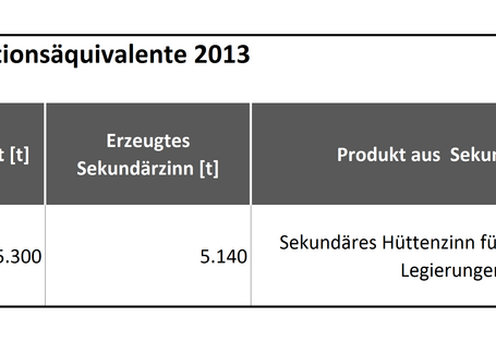 Zinn Tabelle 1: Sekundärzinnerzeugung und Substitutionsäquivalent 2013 
