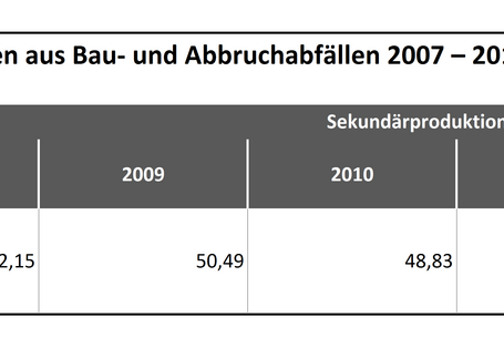 Tabelle 2: Abschätzung der erzeugten RC-Gesteinskörnungen aus Bau- und Abbruchabfällen 2007 – 2014