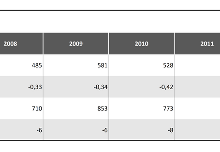 Tabelle 3b: Verwertungseffekte für Palladium 2007 – 2015