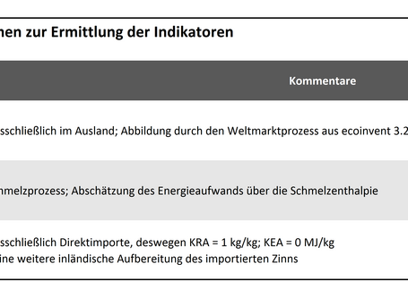 Zinn Tabelle 4: Datenquellen