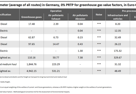 Table illustrates value factors per vehicle kilometer for selected modes of transport, such as diesel and electric cars and passenger trains.