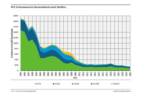 Flächendiagramm zu den PFC Gesamtemissionen in Deutschland