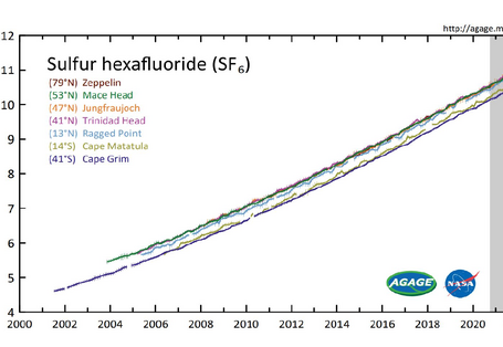 Das Diagramm zeigt die steigenden Atmosphärenkonzentrationen von SF6. Diese liegen im Jahr 2021 bei 10,8 ppt.