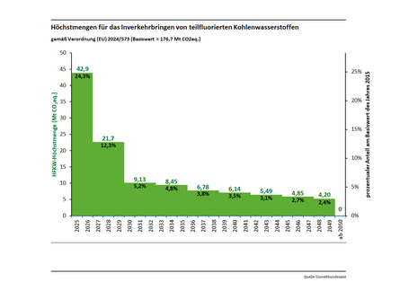 Die Grafik beschreibt die Schritte bis zum Phase-Out 2050. Die verfügbaren Mengen halbieren sich im Jahr 2027, um dann weiter zu sinken.