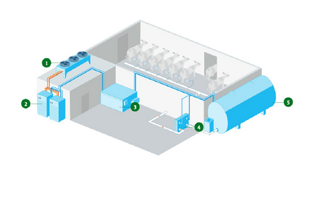 Modell zur Kühlung einer Molkerei.