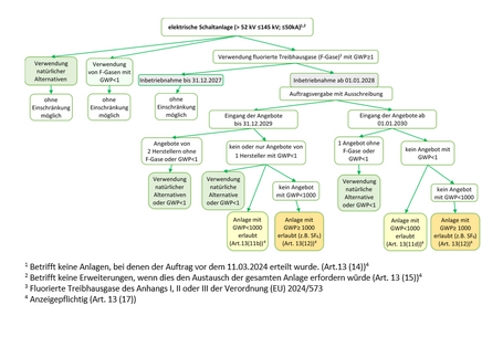 Es werden die Regelungen des Art. 13 Abs. 11 und 12 der Verordnung (EU) 2024/573 beschrieben.
