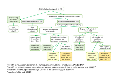 Es werden die Regelungen des Art. 13 Abs. 11 und 12 der Verordnung (EU) 2024/573 beschrieben.