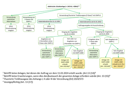 Es werden die Regelungen des Art. 13 Abs. 11 und 12 der Verordnung (EU) 2024/573 beschrieben.
