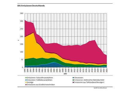 Diagramm zu den SF6 Gesamtemissionen in Deutschland