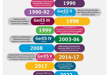 German Environmental Survey on Health celebrates 40th anniversary
