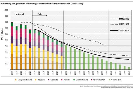 Entwicklung der gesamten Treibhausgasemissionen nach Quellbereichen (2019-2045)