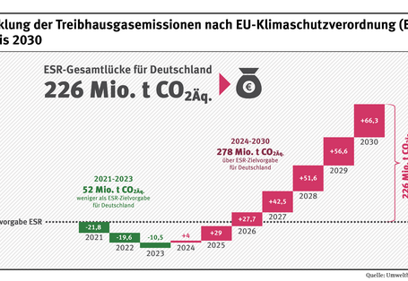 Entwicklung der Treibhausgasemissionen nach EU-Klimaschutzverordnung (ESR) 2021 bis 2030