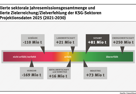 Kumulierte sektorale Jahresemissionsgesamtmenge und Zielerreichung/-verfehlung laut Projektionsdaten