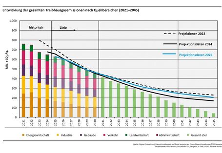 Entwicklung der gesamten Treibhausgasemissionen nach Quellbereichen (2021-2045)