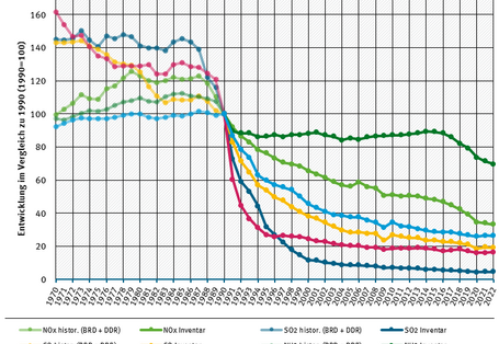 Entwicklung der Luftschadstoffemissionen in Deutschland