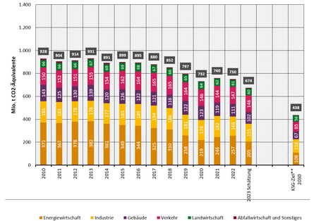 Entwicklung der THG-Emissionen in Deutschland in der Abgrenzung der Sektoren des Bundes-Klimaschutzgesetzes (KSG)