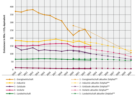 Entwicklung und Zielerreichung der Treibhausgasemissionen in Deutschland