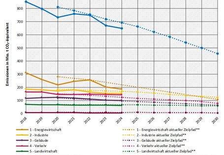 Entwicklung der Gesamtemissionen – Zielpfade