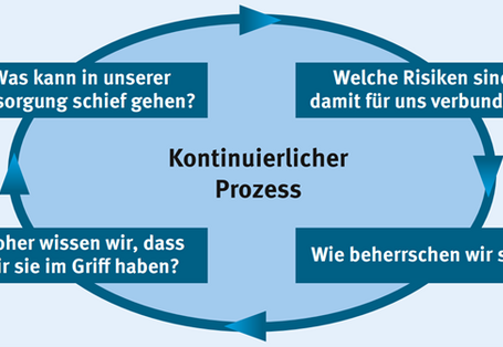 Schematische Darstellung des Water-Safety-Plan-Konzepts