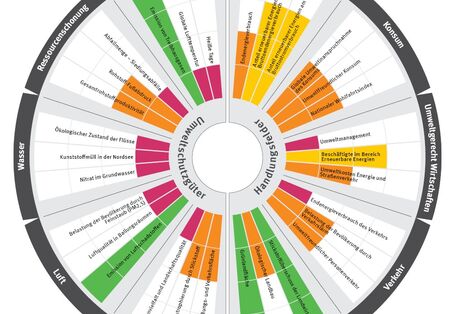 Der Umweltmonitor 2024 zeigt den Zustand verschiedener Umweltbereiche