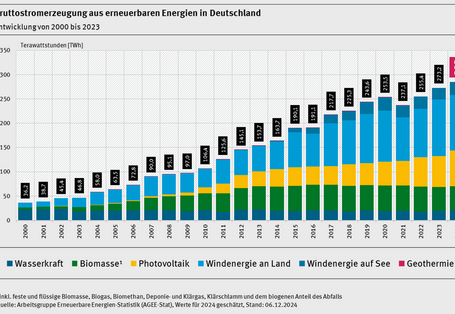 Balkendiagramm zur Entwicklung der Bruttostromerzeugung aus erneuerbaren Energien in Deutschland