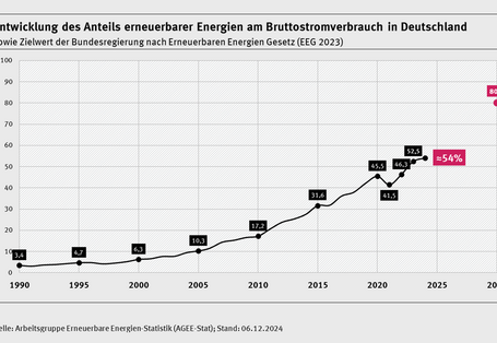 Liniendiagramm zur Entwicklung des Anteils erneuerbarer Energien am Bruttostromverbrauch in Deutschland