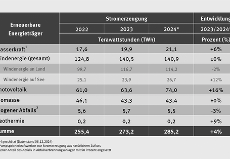 Tabelle zur Entwicklung der Stromerzeugung aus Erneuerbaren Energieträgern