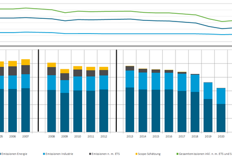Die Emissionen sind seit 2005 bis 2020 gesunken, danach wieder leicht angestiegen.