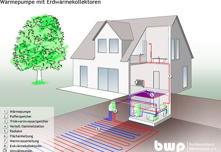 Wärmepumpe mit Erdwärmekollektoren