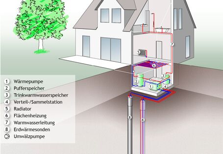 Wärmepumpe mit Erdwärmesonden