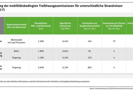 Beispielrechnung der mobilitätsbedingten Treibhausgasemissionen für unterschiedliche Strandreisen (Bezugsjahr 2017)