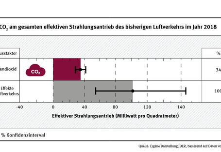 Grafik zur Wirkung von Nicht-CO2-Effekten 