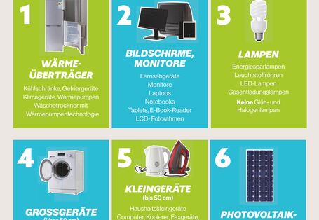 Infografik: Die sechs Sammelgruppen für Elektro-Altgeräte
