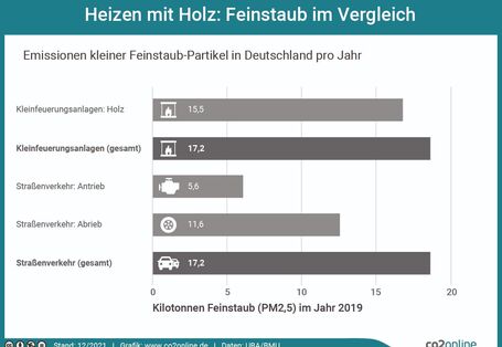 Infografik: Heizen mit Holz: Feinstaub im Vergleich