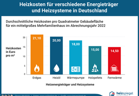 Infografik: Heizkosten für verschiedene Energieträger und Heizsysteme in Deutschland