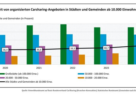 Diagramm zur Verfügbarkeit von organisierten Carsharing-Angeboten in Städten und Gemeinden ab 10.000 Einwohner*innen