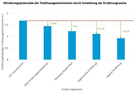 Diagramm: Minderungspotentiale der Treibhausgasemissionen durch Umstellung der Ernährungsweise