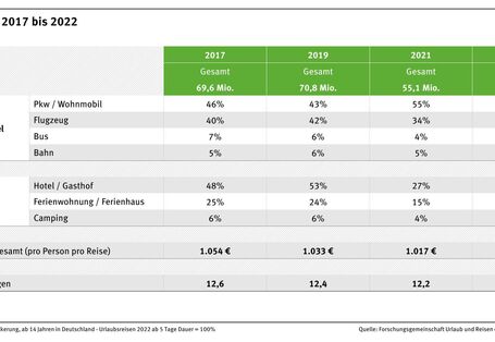 Reiseverhalten 2017 bis 2022