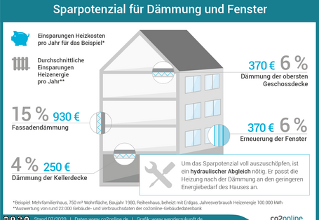 Infografik über das Sparpotenzial für Dämmung und Fenster beim Mehrfamilienhaus