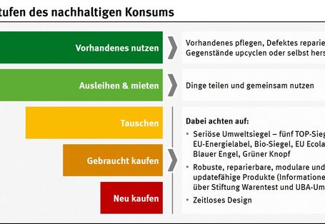 Infografik mit Handlungsempfehlungen, wie man nachhaltig im Alltag konsumieren sollte