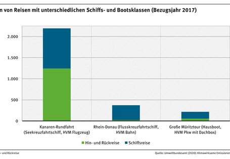 THG-Emissionen von Reisen mit unterschiedlichen Schiffs- und Bootsklassen (Bezugsjahr 2017)