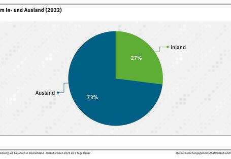 Urlaubsreisen im In- und Ausland 